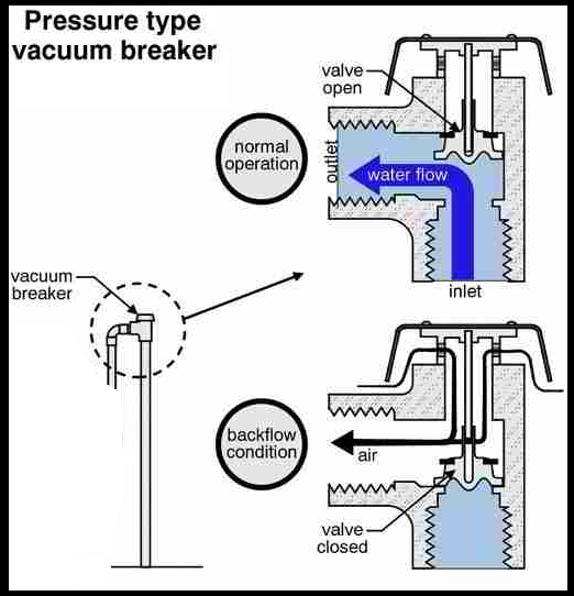 Pressure Vacuum Breaker