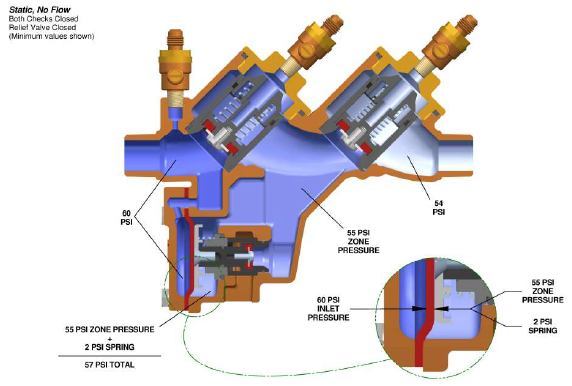 Reduced Pressure Zones